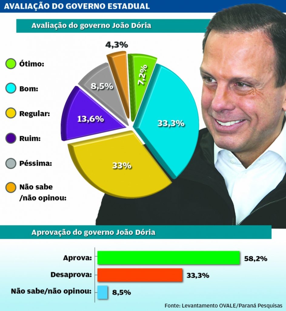 Eleitores de São José aprovam a gestão de João Doria, aponta levantamento. Números.