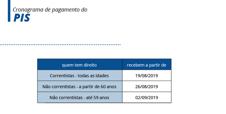 Cronograma de pagamento do PIS (vale do paraíba