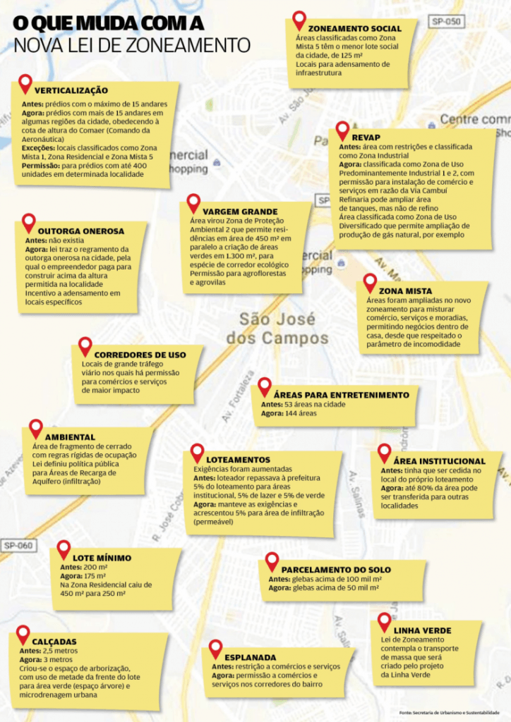 O que muda com a nova Lei de Zoneamento em São José dos Campos (SJC)