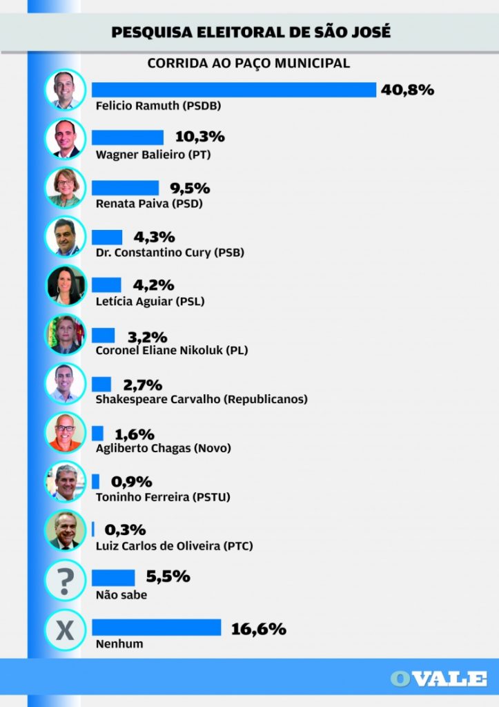 Pesquisa Jornal OVALE/Paraná Pesquisas aponta Felicio em primeiro com 40,8% na disputa a Prefeitura de São José