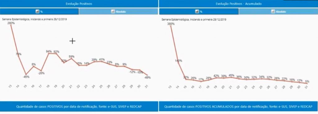 Felicio Ramuth apresenta dados e mantém São José dos Campos na fase amarela da quarentena