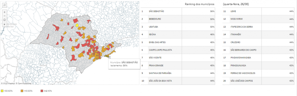 São Sebastião é a única cidade do estado com mais de 50% no ranking de isolamento social