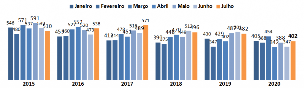 Acidentes no estado