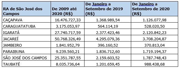 Vale do Paraíba recebe mais de R$ 12,3 milhões de imposto dos pedágios de rodovias estaduais