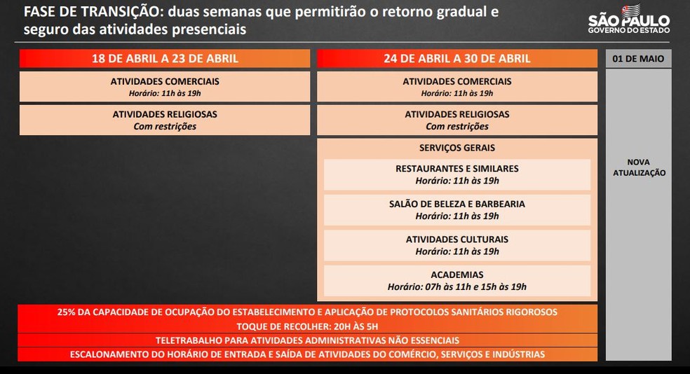 Veja o que muda com a fase de transição do Plano São Paulo de flexibilização da quarentena