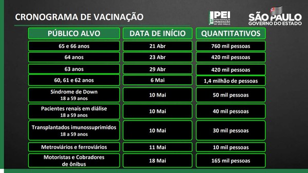 Estado de São Paulo anuncia vacinação para motoristas de ônibus, pacientes renais, transplantados e pessoas com síndrome de Down