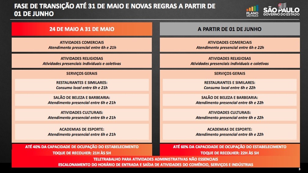 Governo de São Paulo amplia funcionamento do comércio até às 22h a partir de junho no Vale do Paraíba