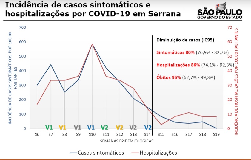 Vacinação em massa reduziu 95% das mortes por Covid-19 na cidade de Serrana