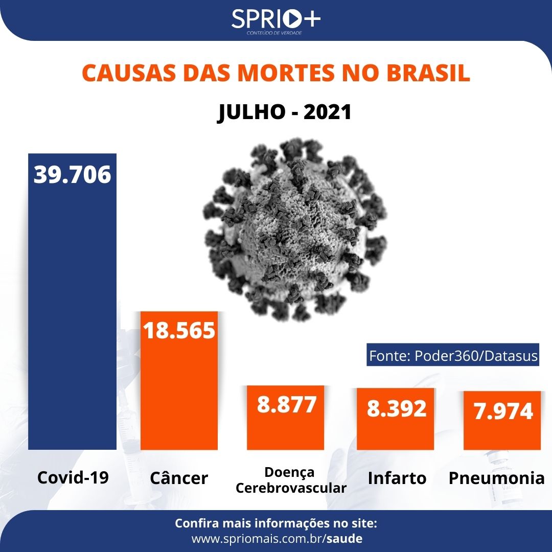 Covid-19 foi a principal causa de mortes no Brasil em junho de 2021