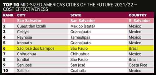 São José dos Campos é a 6° melhor cidade das Américas para investimentos